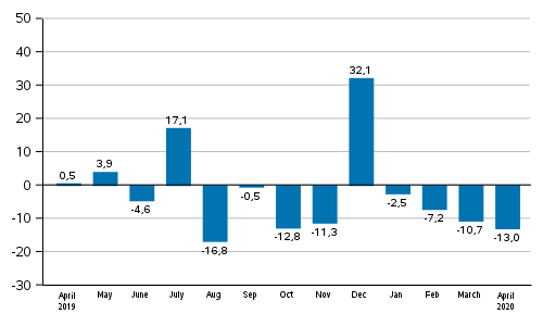 Annual change in new orders in manufacturing (original series), % (TOL2008)