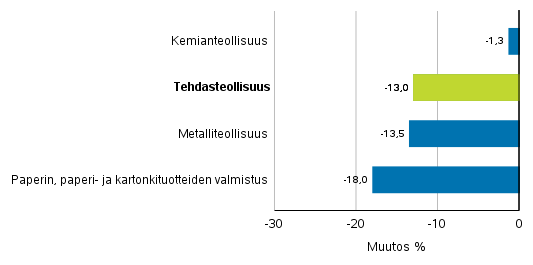 Teollisuuden uusien tilausten muutos toimialoittain 4/2019– 4/2020 (alkuperinen sarja), (TOL2008)