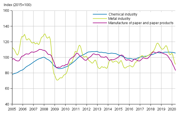 Appendix figure 1. New orders in manufacturing, trend series by industry (TOL2008)