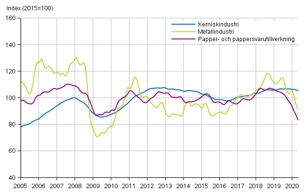 Figurbilaga 1. Industrins orderingng, trendserier efter nringsgren (TOL2008)