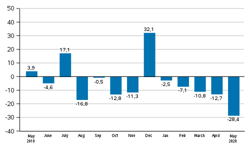 Annual change in new orders in manufacturing (original series), % (TOL2008)