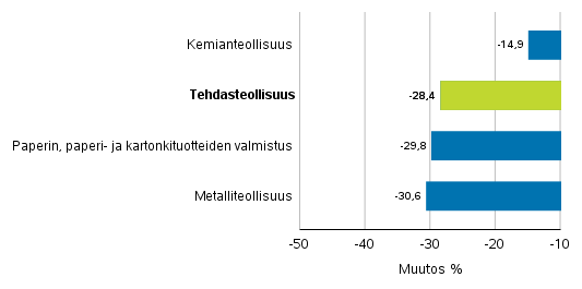 Teollisuuden uusien tilausten muutos toimialoittain 5/2019– 5/2020 (alkuperinen sarja), (TOL2008)