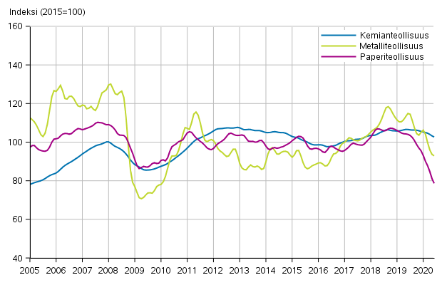 Liitekuvio 1. Teollisuuden uusien tilausten trendisarja toimialoittain (TOL2008)