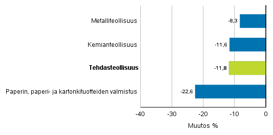 Teollisuuden uusien tilausten muutos toimialoittain 6/2019– 6/2020 (alkuperinen sarja), (TOL2008)