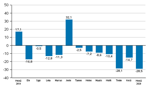 Teollisuuden uusien tilausten vuosimuutos (alkuperinen sarja), % (TOL2008)