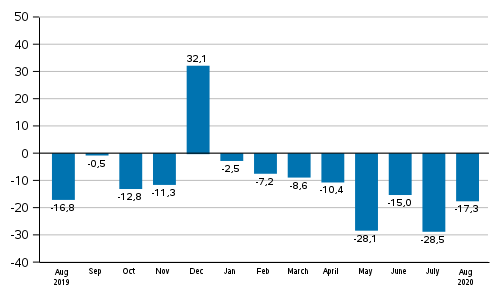 Annual change in new orders in manufacturing (original series), % (TOL2008)