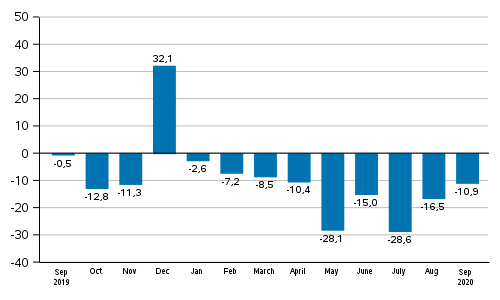 Annual change in new orders in manufacturing (original series), % (TOL2008)