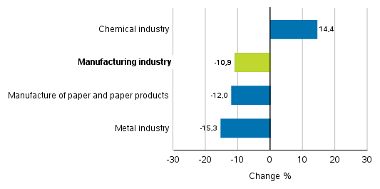 Change in new orders in manufacturing 9/2019– 9/2020