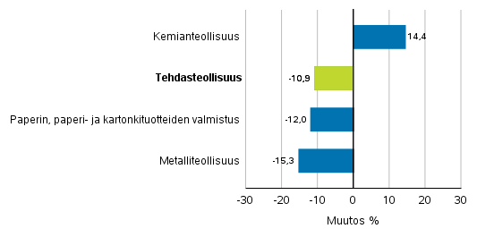 Teollisuuden uusien tilausten muutos toimialoittain 9/2019– 9/2020 (alkuperinen sarja), (TOL2008)