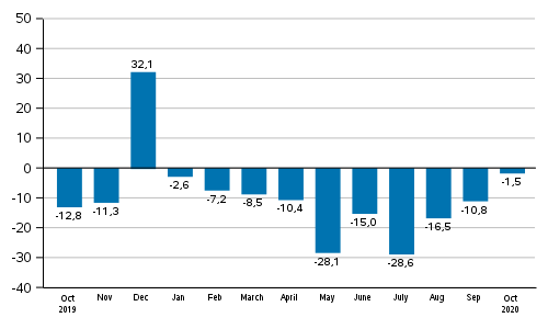 Annual change in new orders in manufacturing (original series), % (TOL2008)