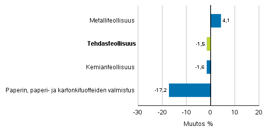 Teollisuuden uusien tilausten muutos toimialoittain 10/2019– 10/2020 (alkuperinen sarja), (TOL2008)