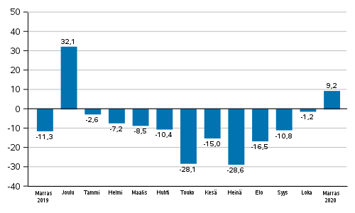 Teollisuuden uusien tilausten vuosimuutos (alkuperinen sarja), % (TOL2008)