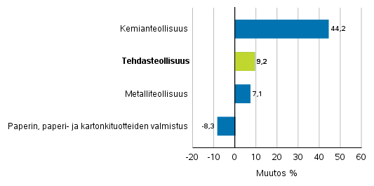 Teollisuuden uusien tilausten muutos toimialoittain 11/2019– 11/2020 (alkuperinen sarja), (TOL2008)