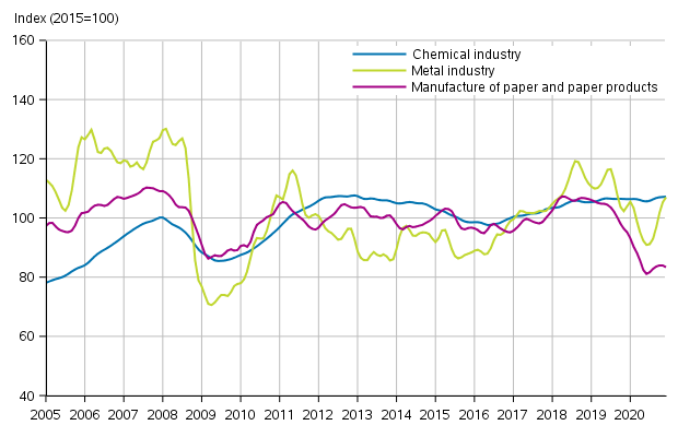 Appendix figure 1. New orders in manufacturing, trend series by industry (TOL2008)