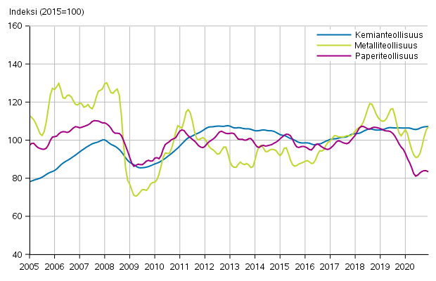 Liitekuvio 1. Teollisuuden uusien tilausten trendisarja toimialoittain (TOL2008)