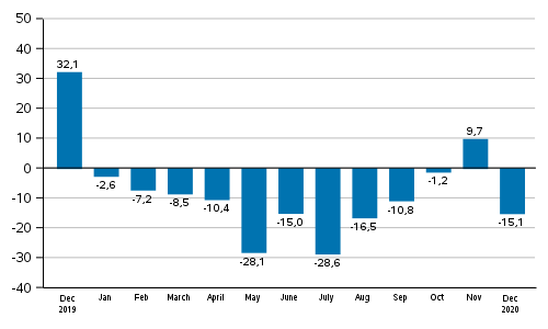 Annual change in new orders in manufacturing (original series), % (TOL2008)