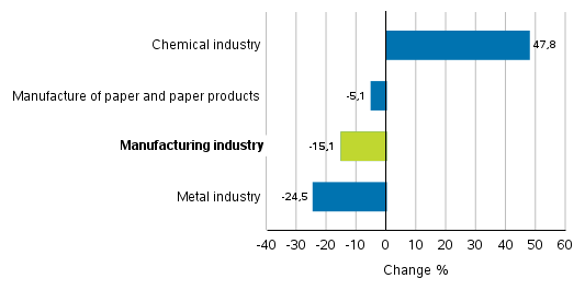 Change in new orders in manufacturing 12/2019– 12/2020