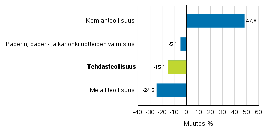 Teollisuuden uusien tilausten muutos toimialoittain 12/2019– 12/2020 (alkuperinen sarja), (TOL2008)