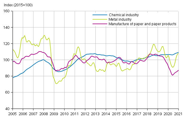 Appendix figure 1. New orders in manufacturing, trend series by industry (TOL2008)