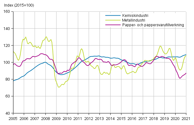 Figurbilaga 1. Industrins orderingng, trendserier efter nringsgren (TOL2008)