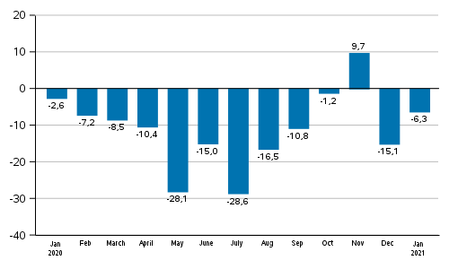 Annual change in new orders in manufacturing (original series), % (TOL2008)