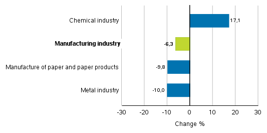 Change in new orders in manufacturing 1/2020– 1/2021