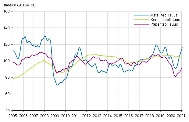 Liitekuvio 1. Teollisuuden uusien tilausten trendisarja toimialoittain (TOL2008)