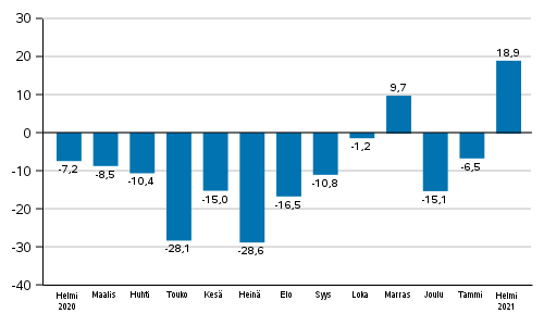 Teollisuuden uusien tilausten vuosimuutos (alkuperinen sarja), % (TOL2008)