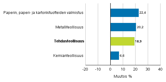 Teollisuuden uusien tilausten muutos toimialoittain 2/2020– 2/2021 (alkuperinen sarja), (TOL2008)