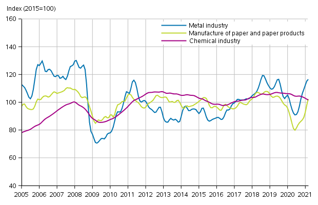 Appendix figure 1. New orders in manufacturing, trend series by industry (TOL2008)