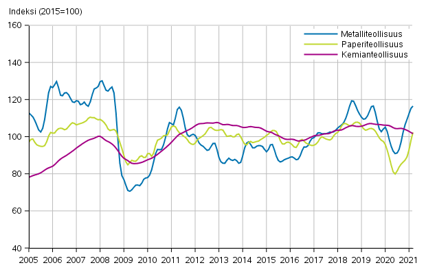 Liitekuvio 1. Teollisuuden uusien tilausten trendisarja toimialoittain (TOL2008)