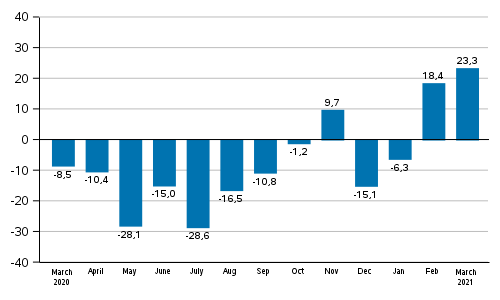 Annual change in new orders in manufacturing (original series), % (TOL2008)