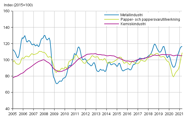 Figurbilaga 1. Industrins orderingng, trendserier efter nringsgren (TOL2008)