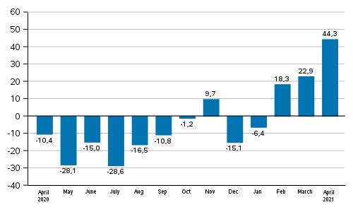 Annual change in new orders in manufacturing (original series), % (TOL2008)