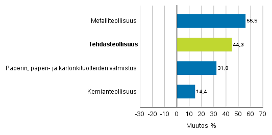 Teollisuuden uusien tilausten muutos toimialoittain 4/2020– 4/2021 (alkuperinen sarja), (TOL2008)