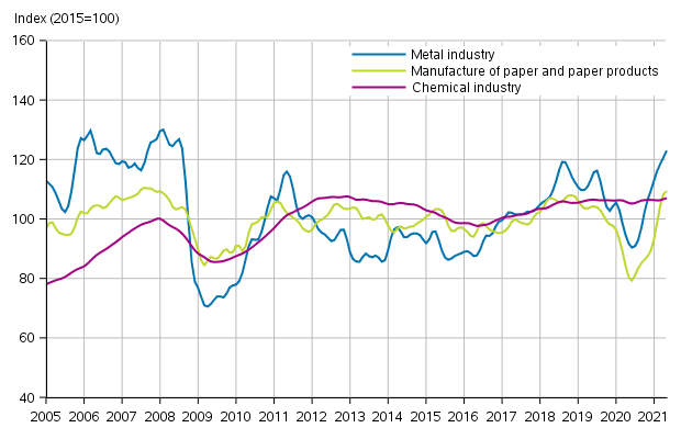 Appendix figure 1. New orders in manufacturing, trend series by industry (TOL2008)