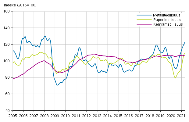 Liitekuvio 1. Teollisuuden uusien tilausten trendisarja toimialoittain (TOL2008)