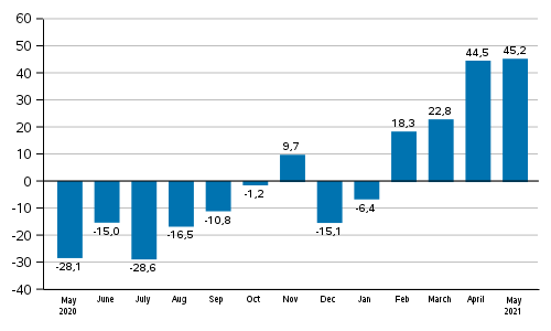 Annual change in new orders in manufacturing (original series), % (TOL2008)