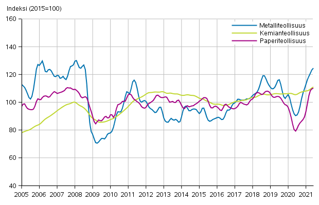 Liitekuvio 1. Teollisuuden uusien tilausten trendisarja toimialoittain (TOL2008)