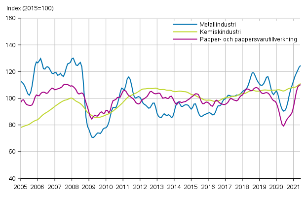 Figurbilaga 1. Industrins orderingng, trendserier efter nringsgren (TOL2008)