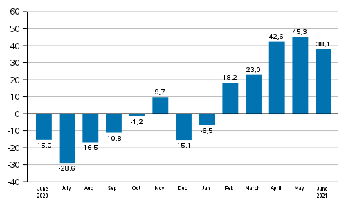 Annual change in new orders in manufacturing (original series), % (TOL2008)