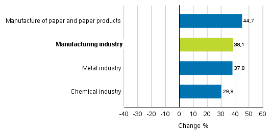 Change in new orders in manufacturing 6/2020– 6/2021