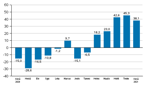 Teollisuuden uusien tilausten vuosimuutos (alkuperinen sarja), % (TOL2008)