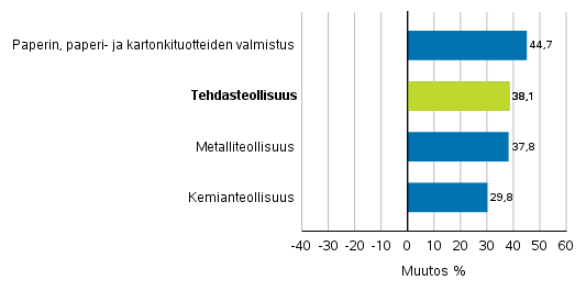 Teollisuuden uusien tilausten muutos toimialoittain 6/2020– 6/2021 (alkuperinen sarja), (TOL2008)