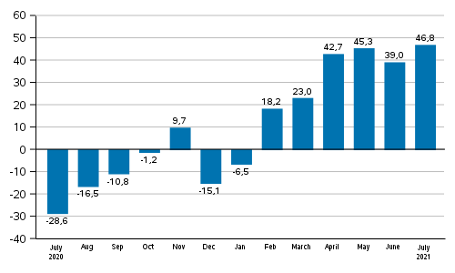 Annual change in new orders in manufacturing (original series), % (TOL2008)