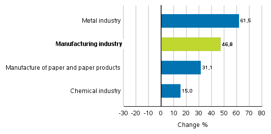 Change in new orders in manufacturing 7/2020– 7/2021