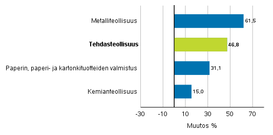 Teollisuuden uusien tilausten muutos toimialoittain 7/2020– 7/2021 (alkuperinen sarja), (TOL2008)