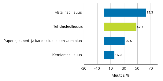 Teollisuuden uusien tilausten muutos toimialoittain 8/2020– 8/2021 (alkuperinen sarja), (TOL2008)