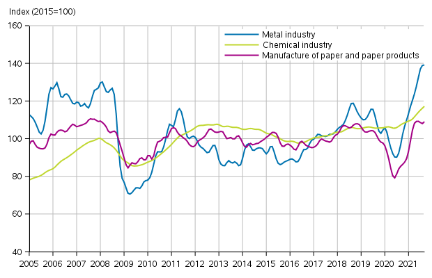 Appendix figure 1. New orders in manufacturing, trend series by industry (TOL2008)