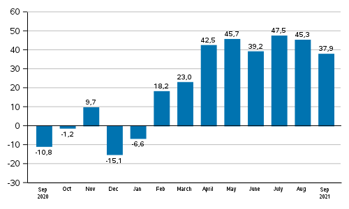 Annual change in new orders in manufacturing (original series), % (TOL2008)